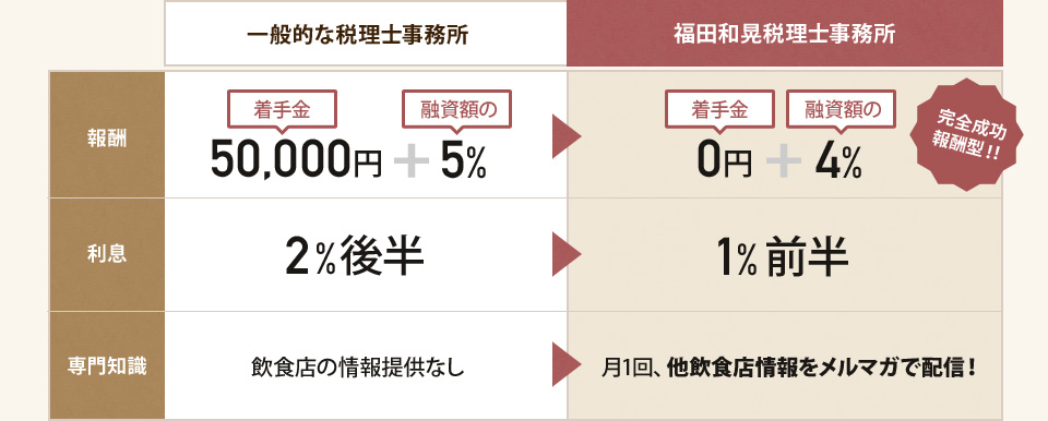 一般的な税理士事務所と福田和晃税理士事務所の比較表
